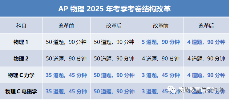 AP I AP 4门物理考试改革方案又来了