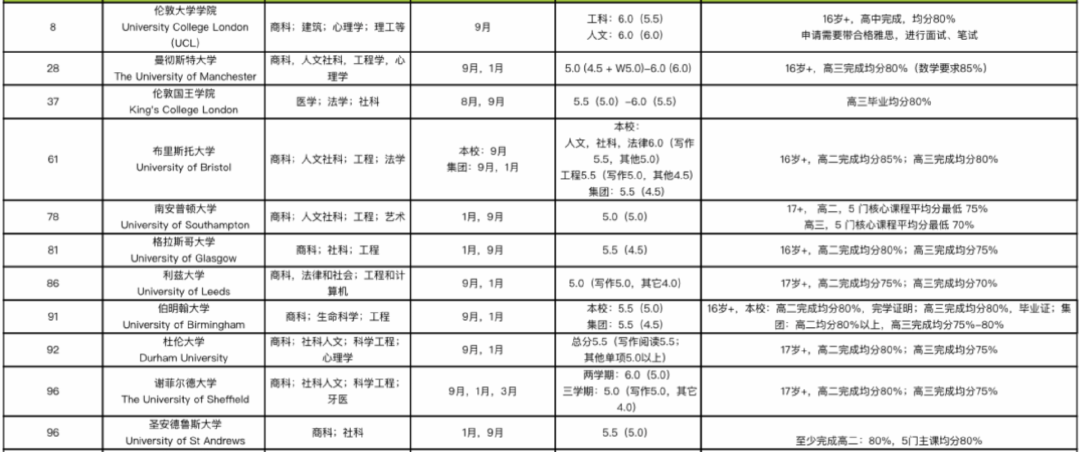 【鲁卡干货】高考后留学方案