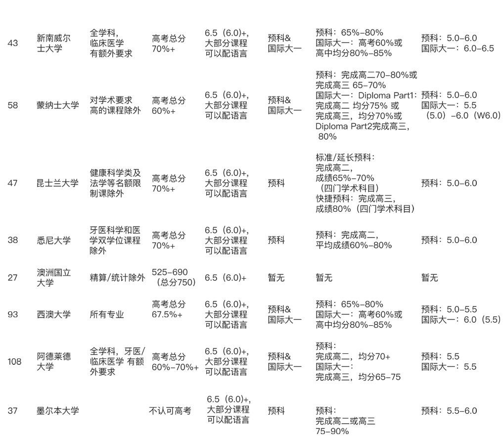 【鲁卡干货】高考后留学方案