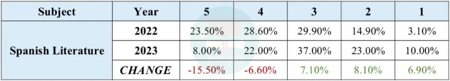 2023年首批AP 5分率新鲜出炉，速来先睹为快 || 官方数据解读