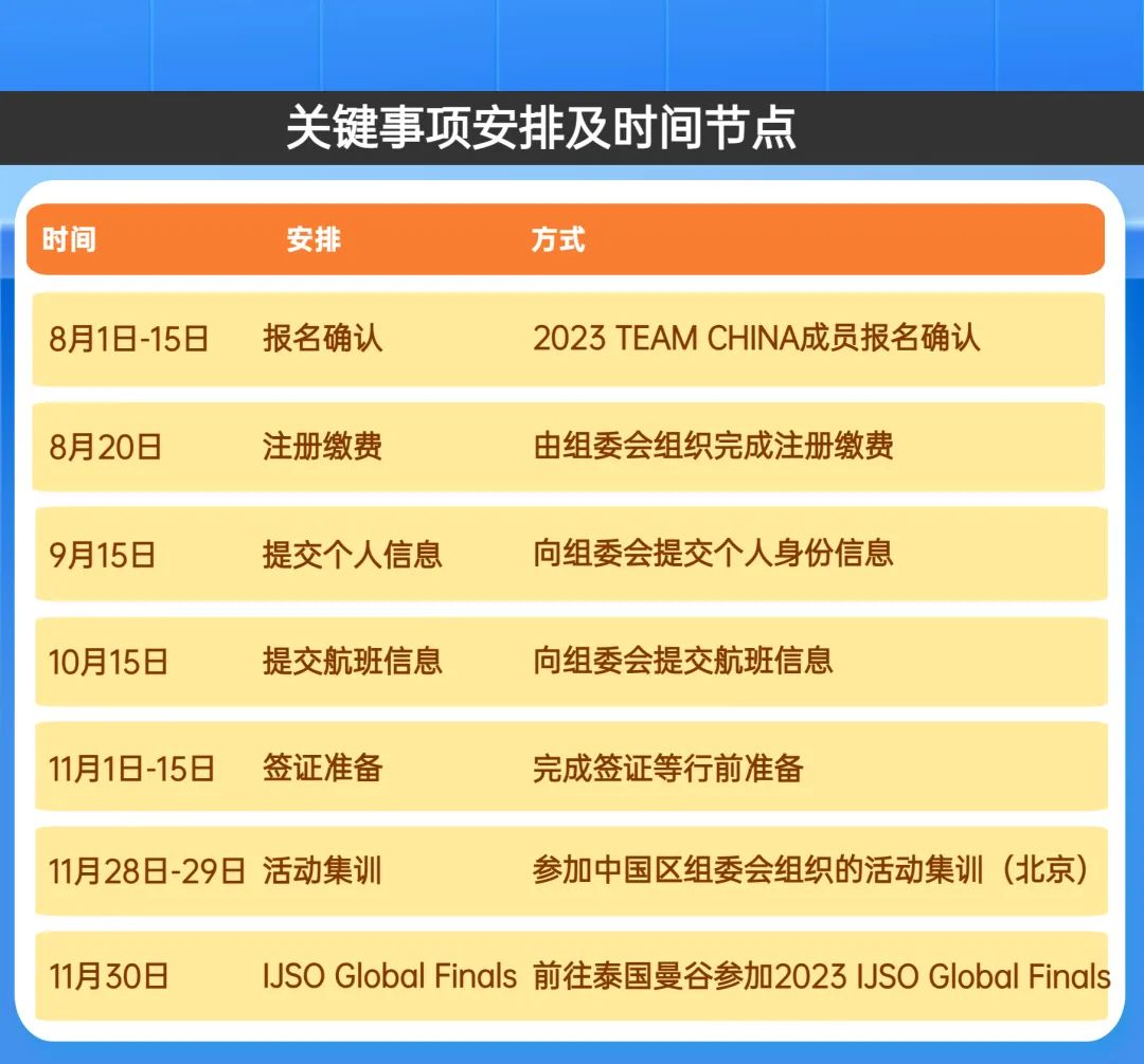 2023 IJSO Global Finals 能力评估及国家队邀请