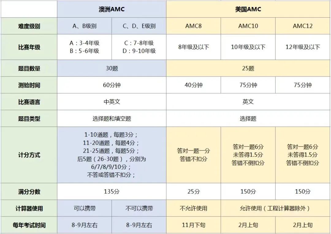 官方发布！2023两大AMC竞赛考试时间出炉！美国AMC和澳洲AMC究竟有何分别？