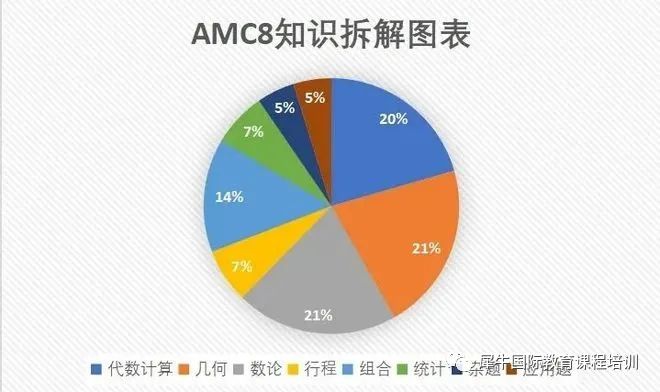 报考“三公”需要什么流程？“三公”上岸的首选 : 小托福/amc8出分规划