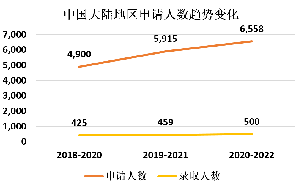 牛剑的offer都发到了哪里？官方申录数据带你一探究竟