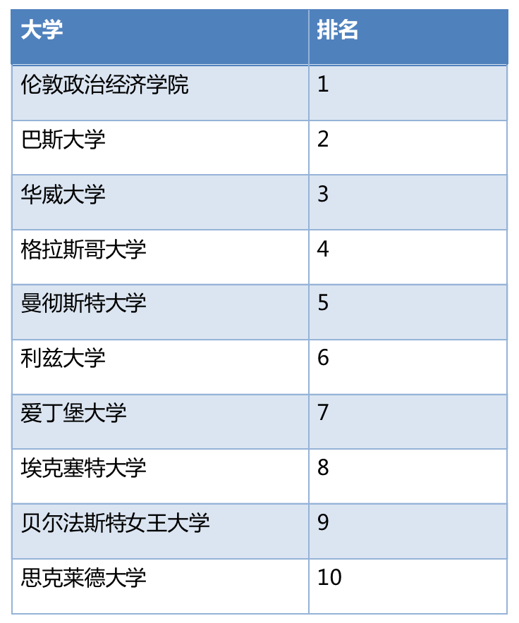 CUG全英大学排名发布：CS/会计金融/商科管理等热门学科，哪些院校最强？