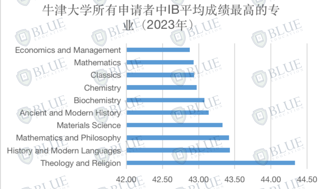 Blue独家数据｜牛津大学最好录和最难录的专业是什么？卷王专业有哪些？