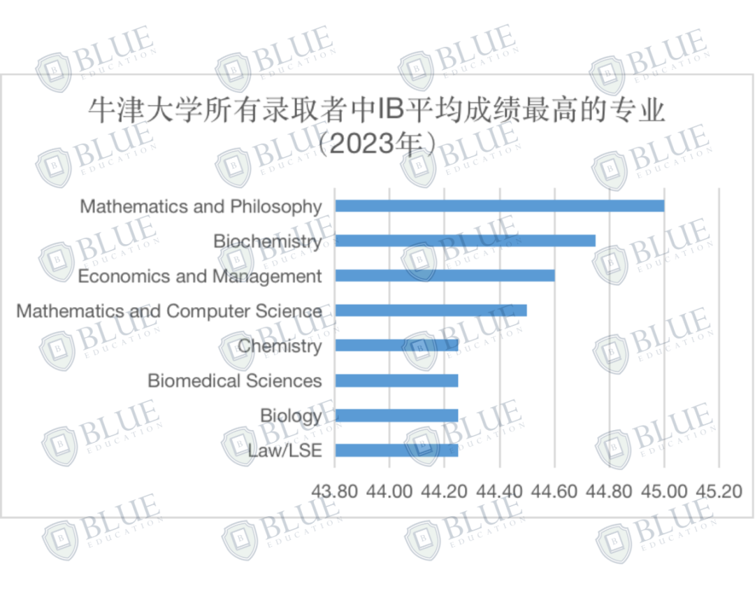 Blue独家数据｜牛津大学最好录和最难录的专业是什么？卷王专业有哪些？