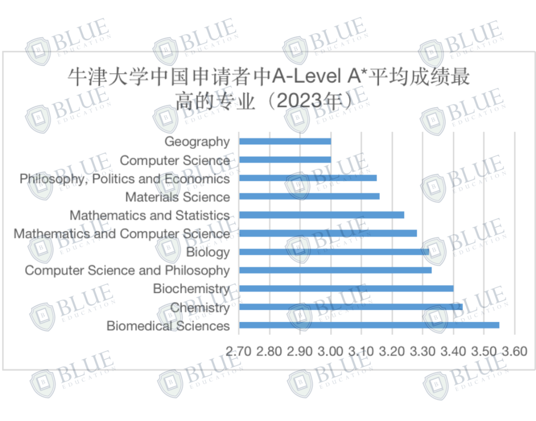 Blue独家数据｜牛津大学最好录和最难录的专业是什么？卷王专业有哪些？