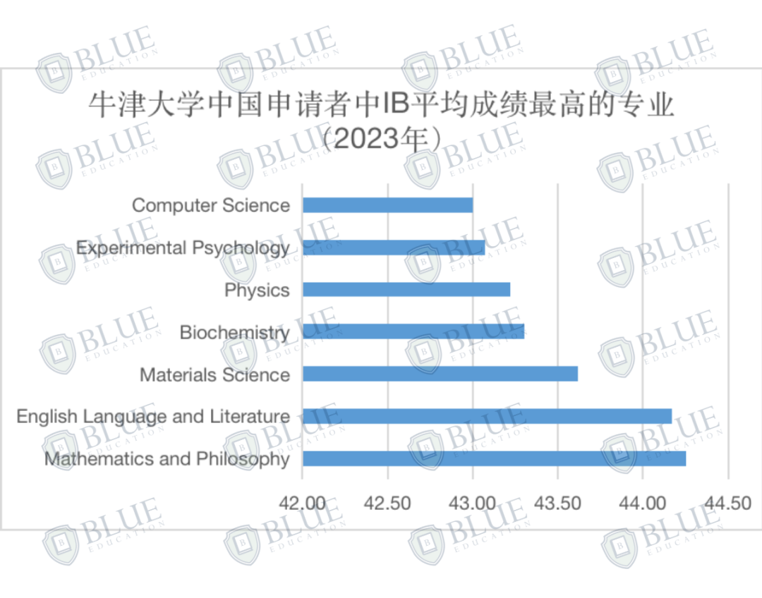 Blue独家数据｜牛津大学最好录和最难录的专业是什么？卷王专业有哪些？