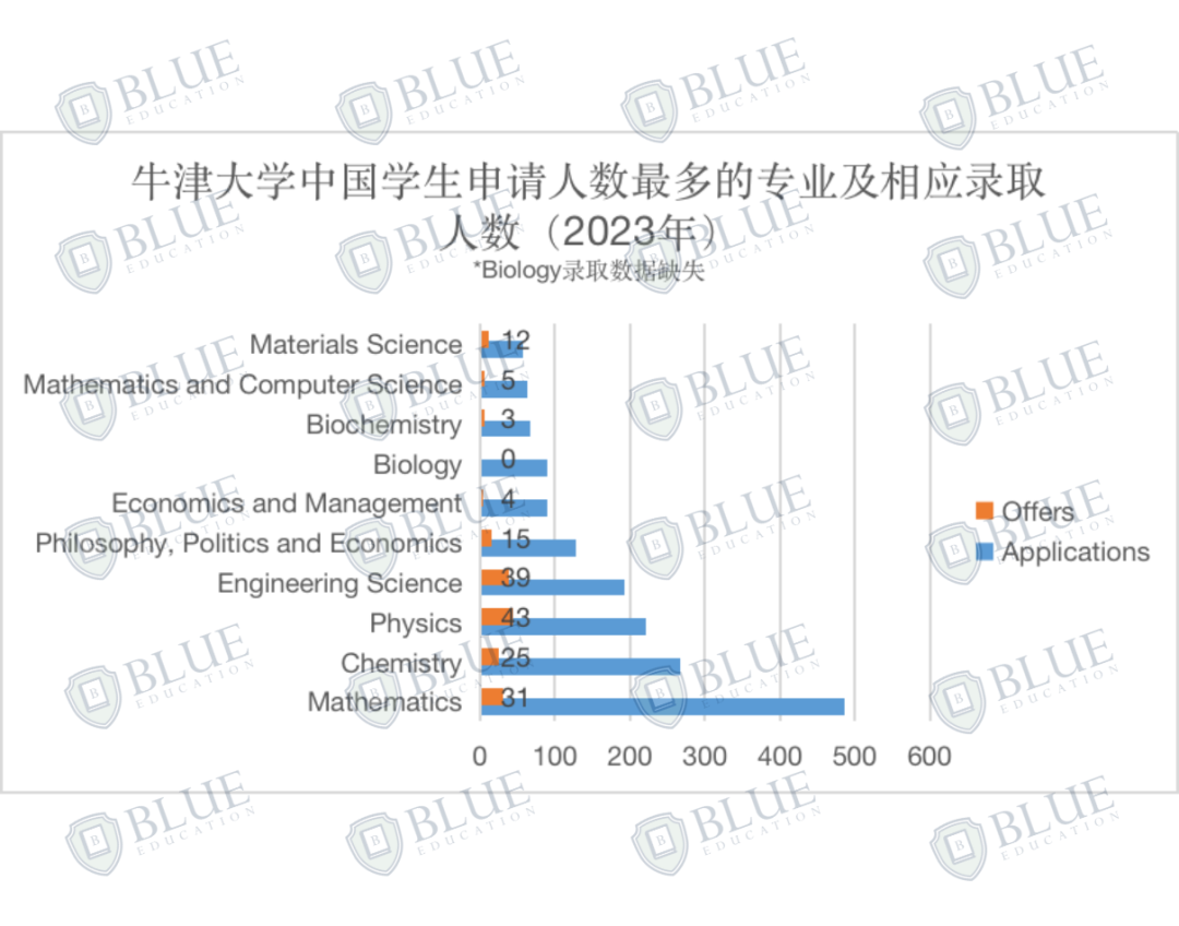 Blue独家数据｜牛津大学最好录和最难录的专业是什么？卷王专业有哪些？