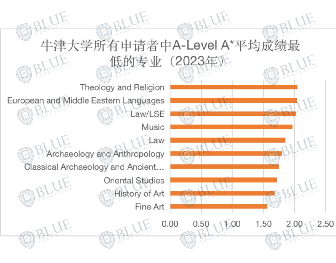 Blue独家数据｜牛津大学最好录和最难录的专业是什么？卷王专业有哪些？