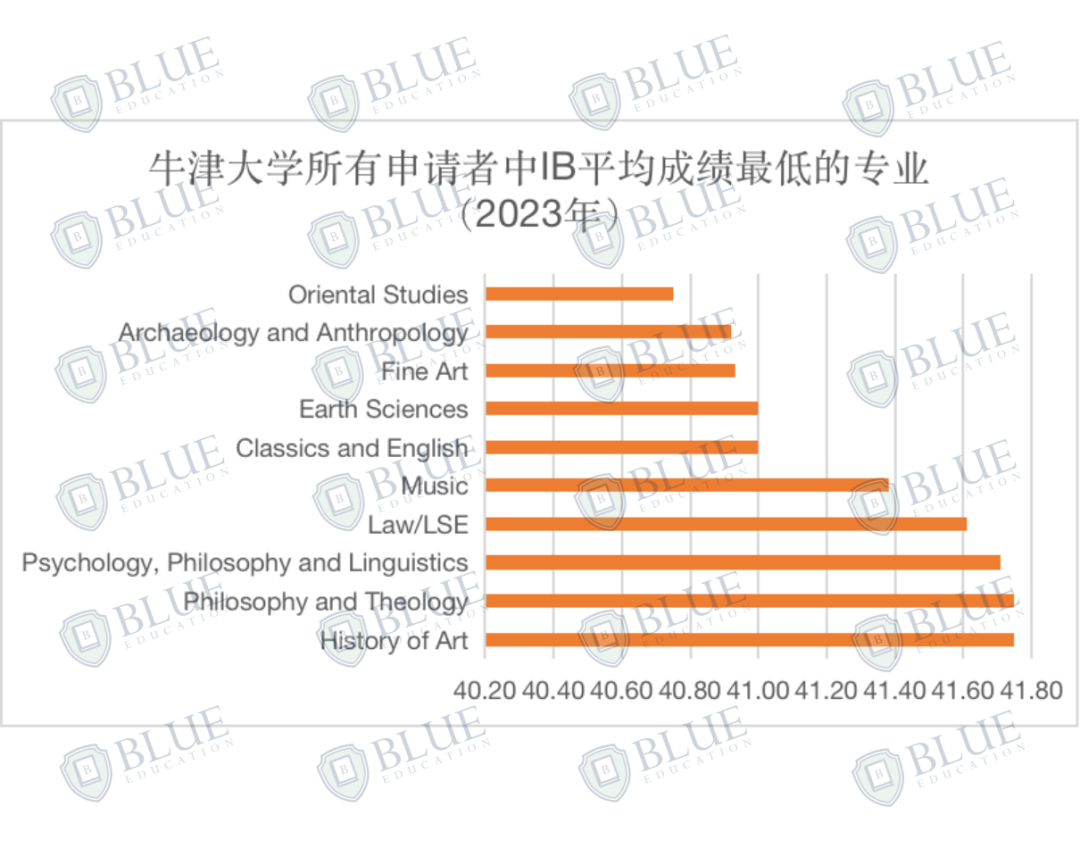 Blue独家数据｜牛津大学最好录和最难录的专业是什么？卷王专业有哪些？