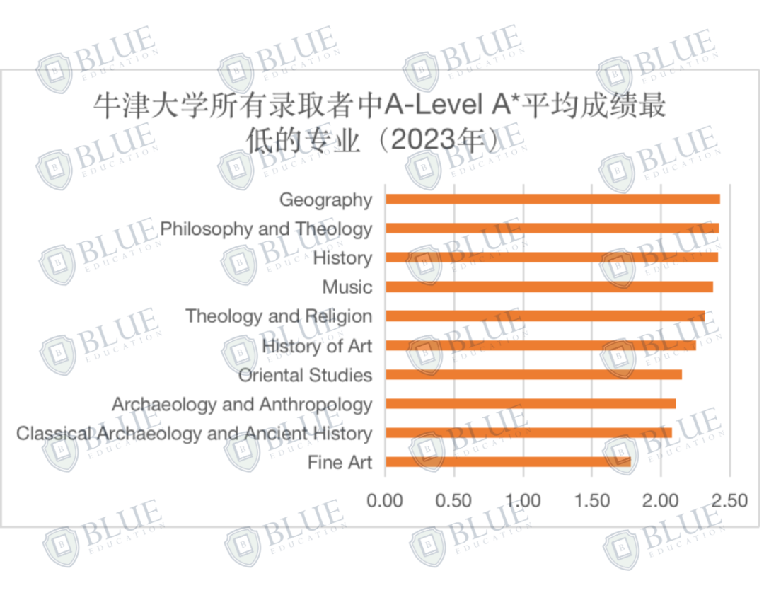 Blue独家数据｜牛津大学最好录和最难录的专业是什么？卷王专业有哪些？