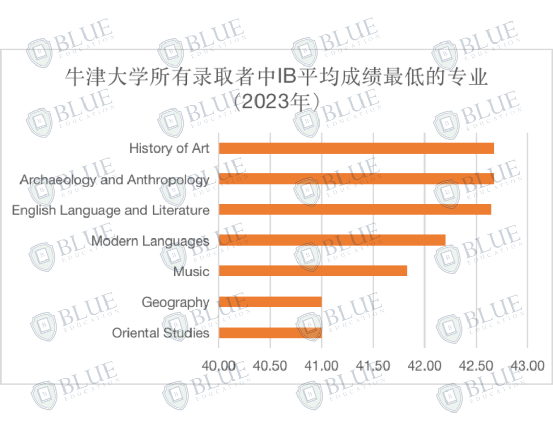 Blue独家数据｜牛津大学最好录和最难录的专业是什么？卷王专业有哪些？