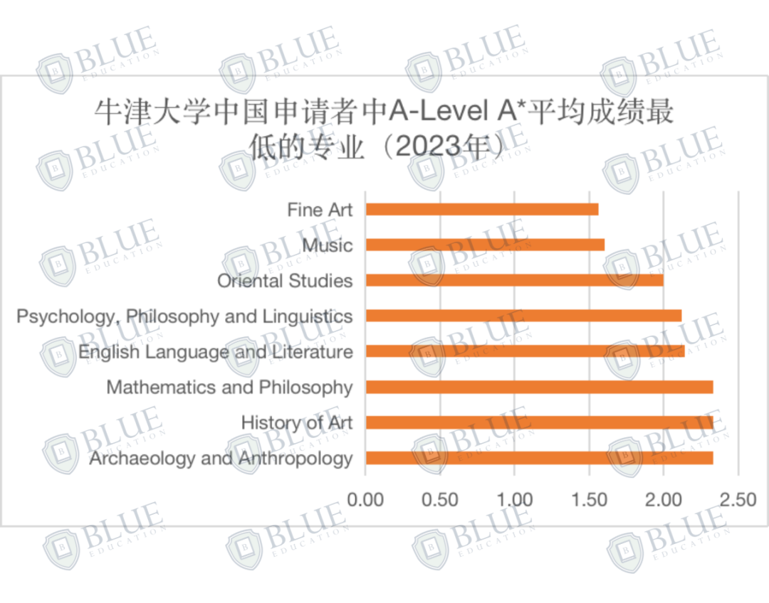 Blue独家数据｜牛津大学最好录和最难录的专业是什么？卷王专业有哪些？