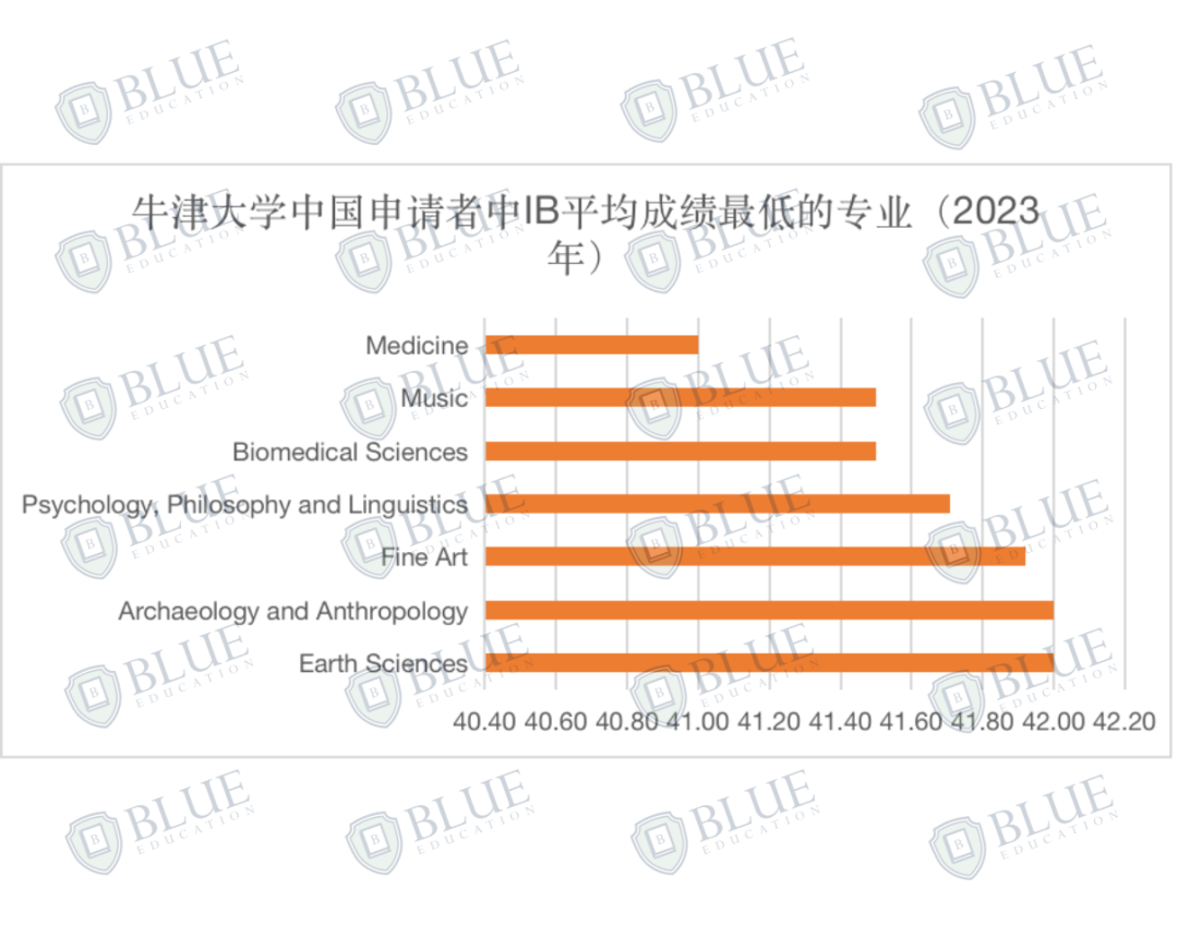 Blue独家数据｜牛津大学最好录和最难录的专业是什么？卷王专业有哪些？