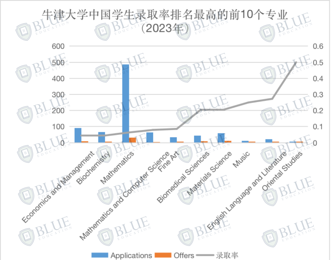 Blue独家数据｜牛津大学最好录和最难录的专业是什么？卷王专业有哪些？