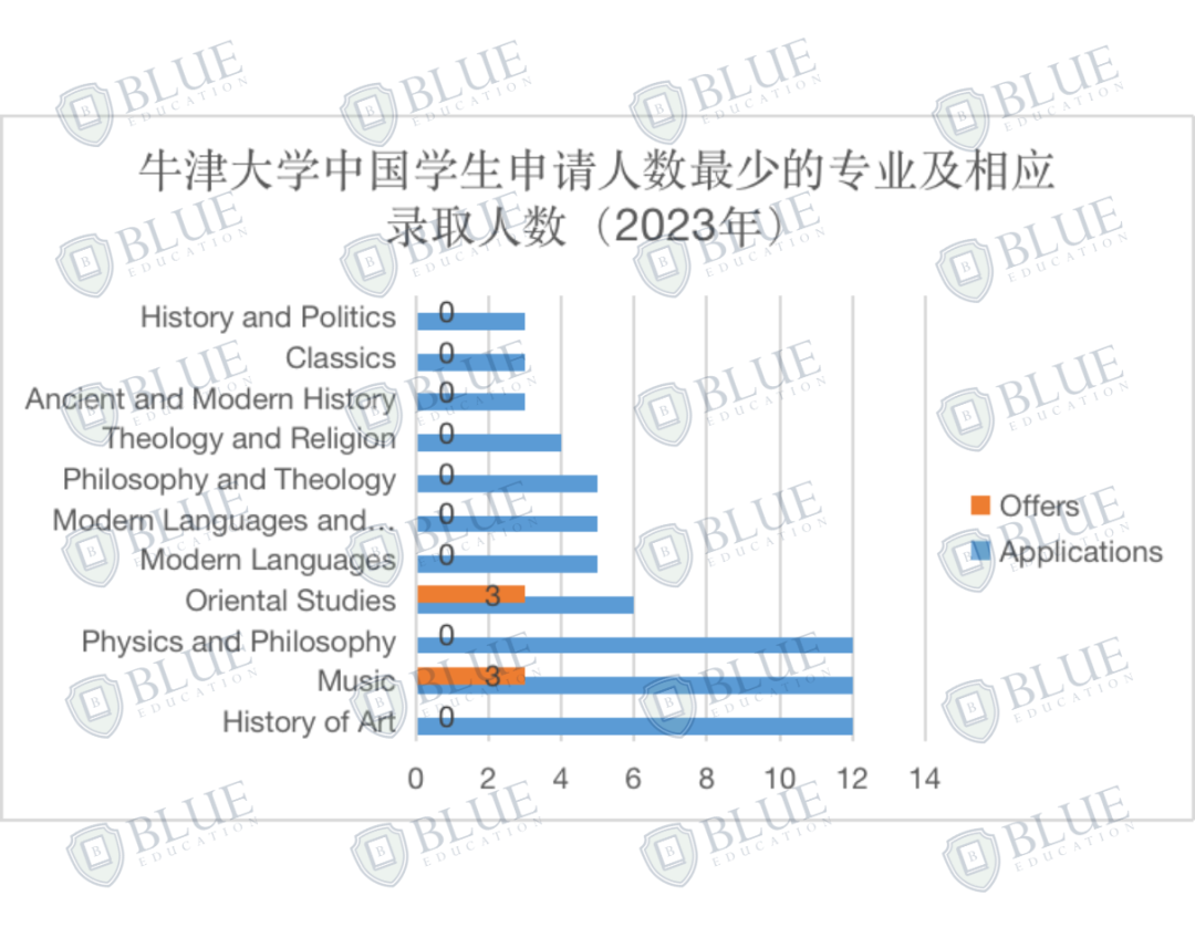 Blue独家数据｜牛津大学最好录和最难录的专业是什么？卷王专业有哪些？