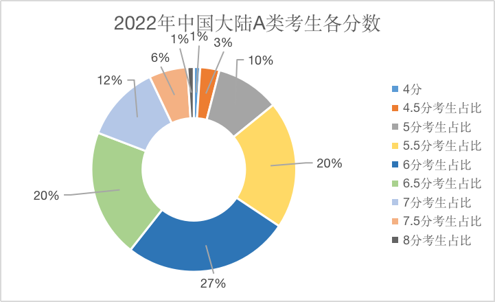 高考英语140分和雅思7分哪个难？没考到7分的考鸭表示被这热搜“创”到了...（文末有福利）