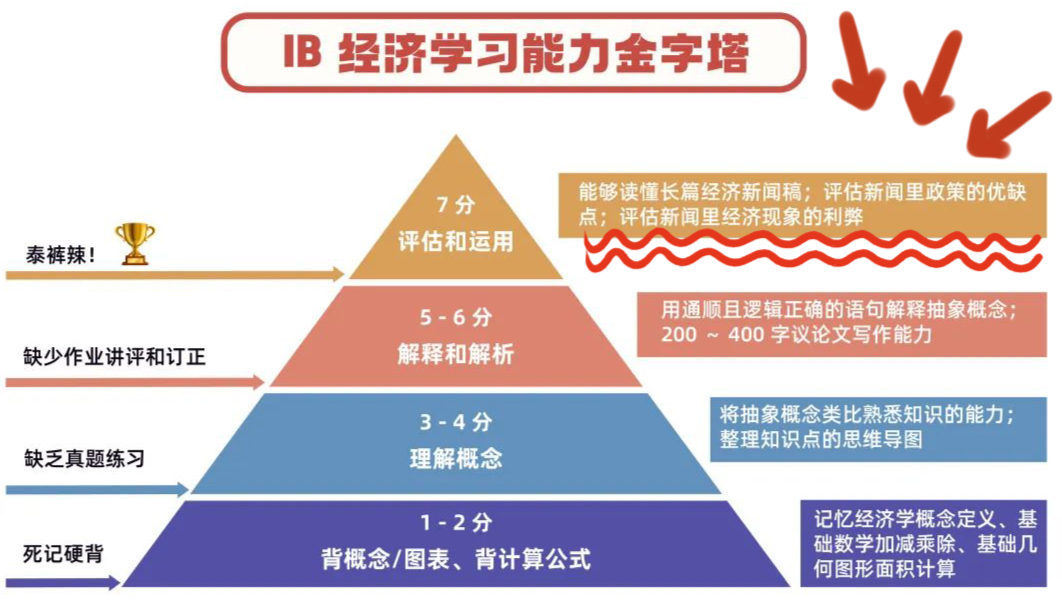 IB 经济为什么总是差一点拿到 7 分？