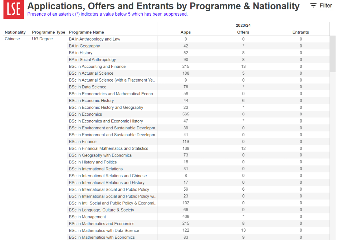 LSE申请与录取数据揭秘！看看哪些专业最受中国学生欢迎！