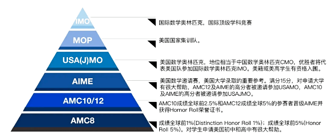 *AMC8为什么值得参加？有什么原因，怎么备考？暑期AMC8课程推荐