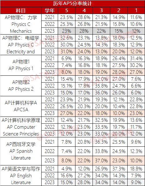 最新！AP项目副总裁公布2023年AP成绩5分率（8门）