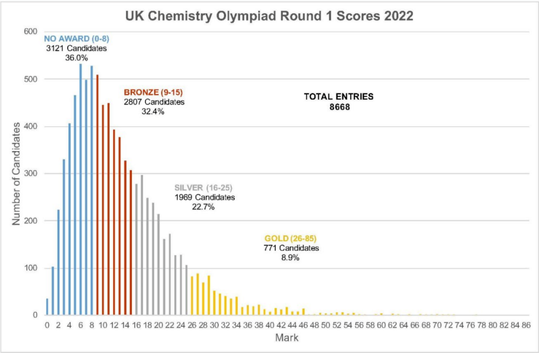 2023下半年国际竞赛汇总！BMO考试中国学生可直接报BMO Round 1？