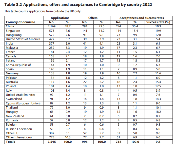 剑桥大学2022录取报告公布！这些英国私校更受剑桥青睐.....