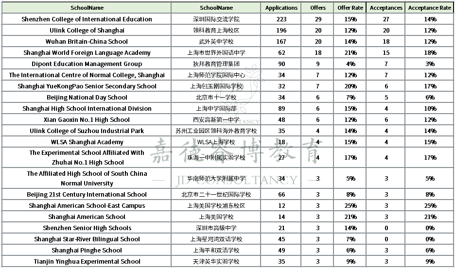 剑桥大学2022录取报告公布！这些英国私校更受剑桥青睐.....