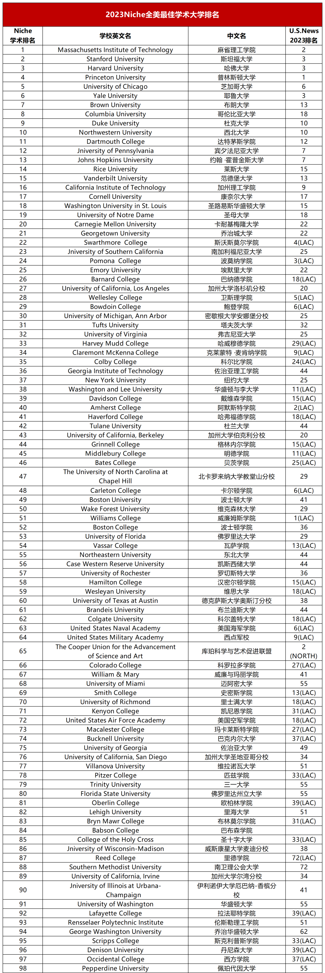 2023全美Niche「学术最佳」大学排名发布！MIT勇夺第一，UC集体“失宠”