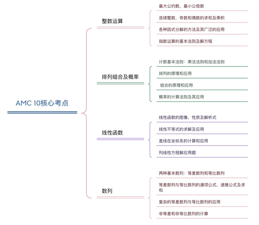 AMC10难吗？怎么报名？考什么？一文读懂