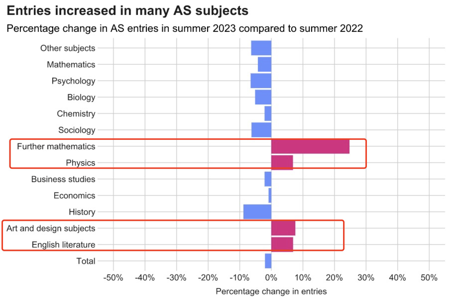 2023年A-Level英国大考数据出炉：首破80万！看完我不淡定了……