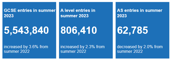 英国官方发布2023年A-Level夏季考试数据！