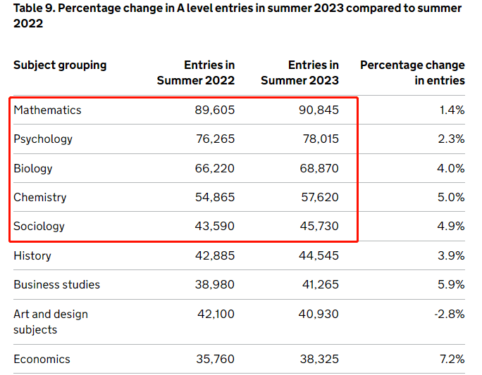 英国官方发布2023年A-Level夏季考试数据！