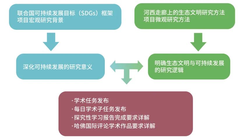 【实境科研系列项目暑期招募】联合国可持续发展目标（SDGs）研究计划——科研·公益·挑战·社会活动@丝绸之路！