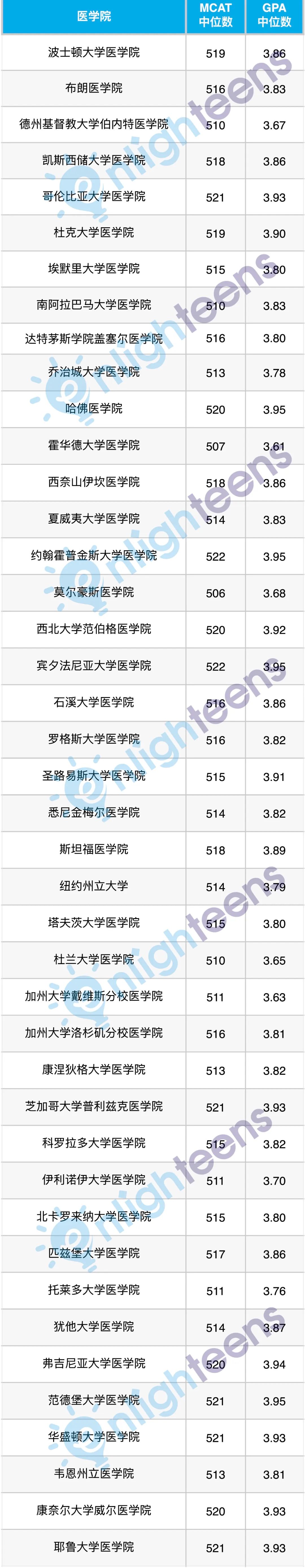 这43所美国医学院招国际学生