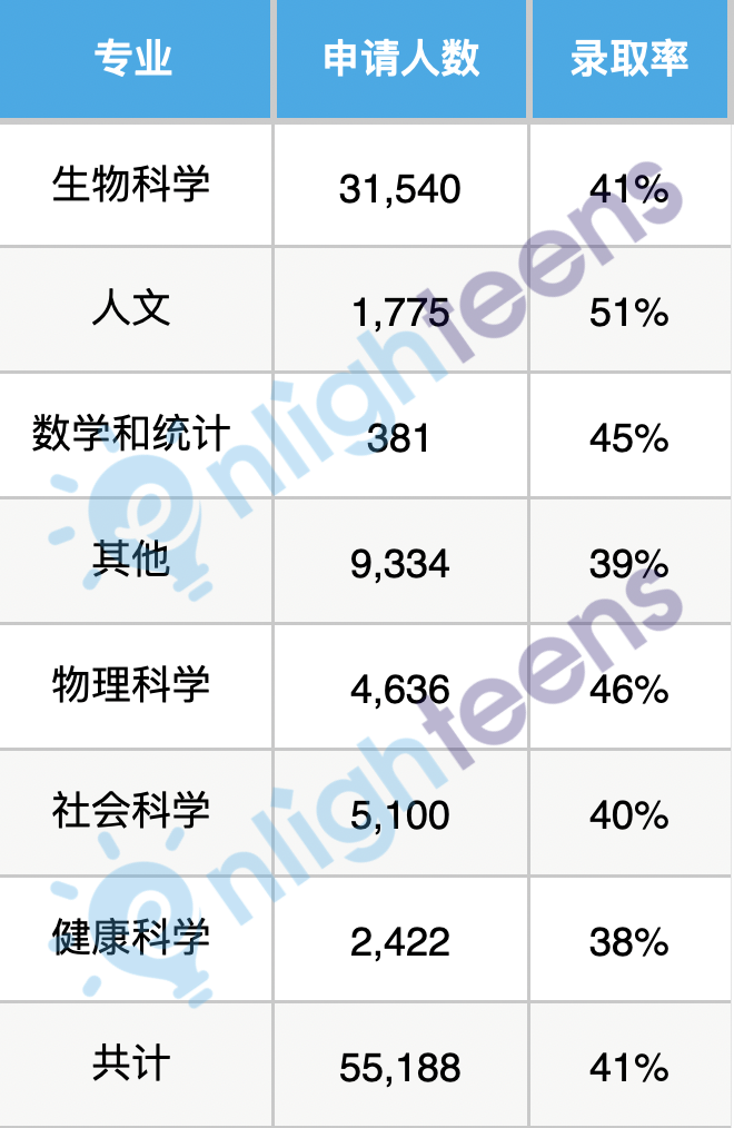 这43所美国医学院招国际学生