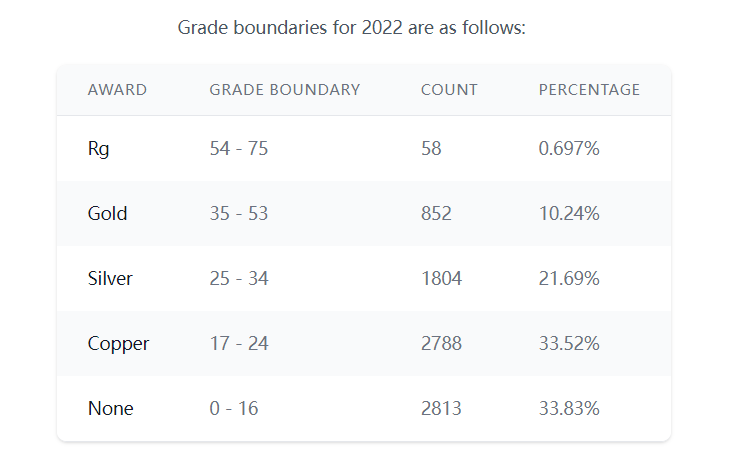 国际竞赛 | 2023首次引入中国！这个小众化学竞赛不可错过！