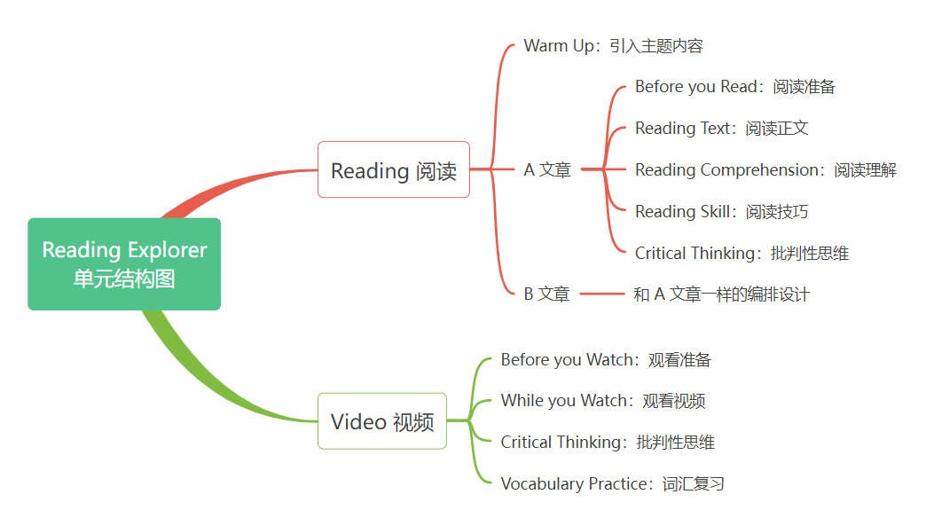 学霸、牛娃都在刷！深度解读美国顶尖阅读、写作教材（附免费资源）