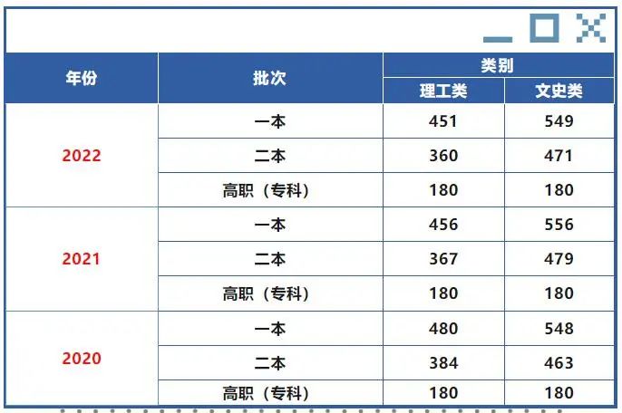 6省分数线下跌达20分！19省2023年高考批次线公布