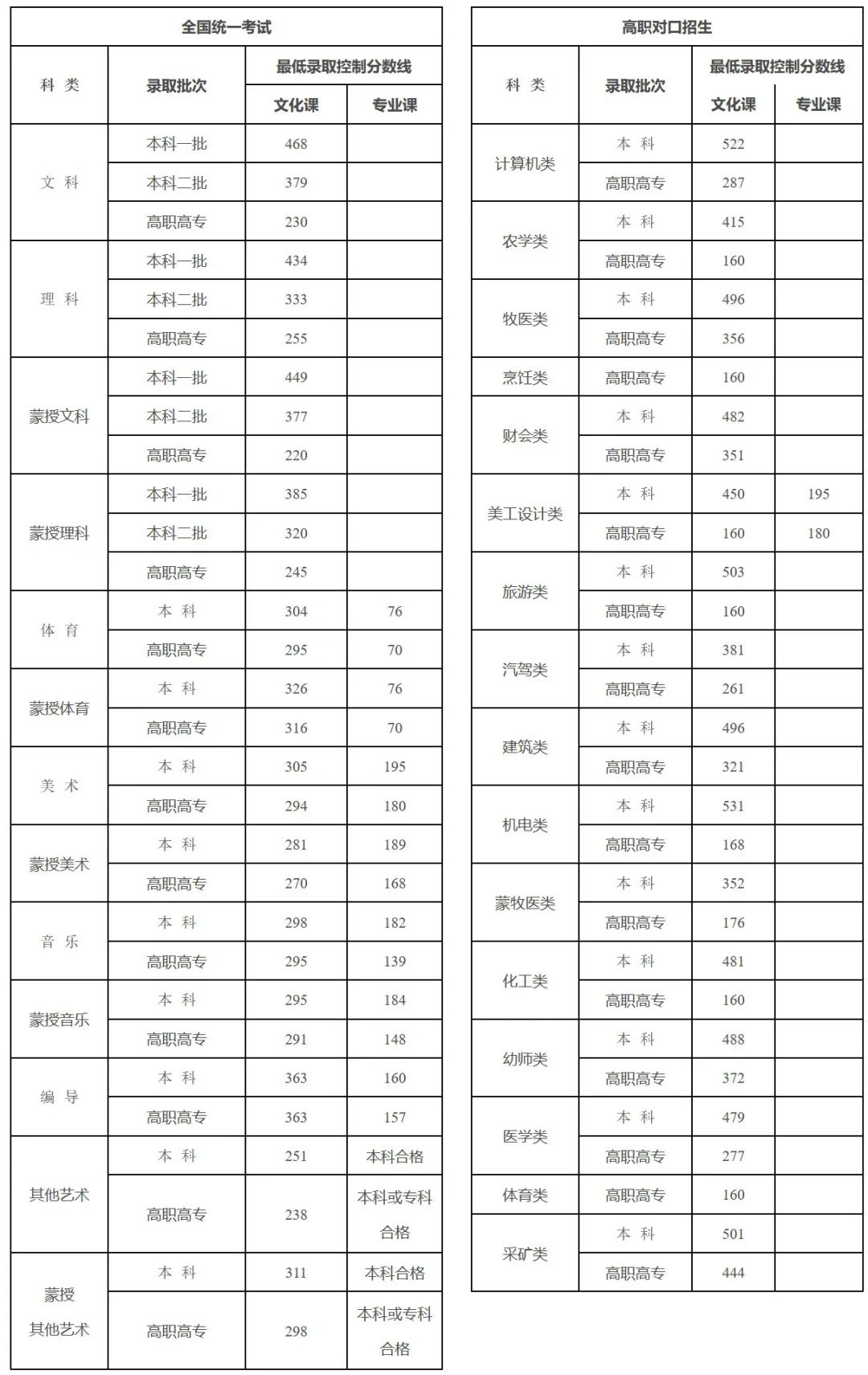 6省分数线下跌达20分！19省2023年高考批次线公布