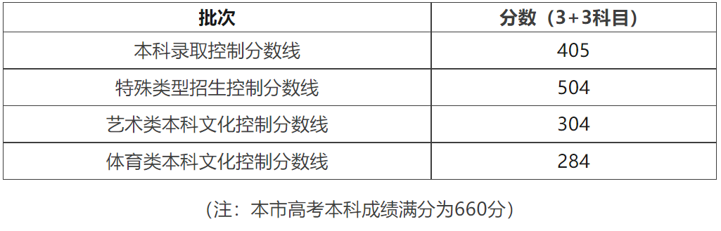 6省分数线下跌达20分！19省2023年高考批次线公布