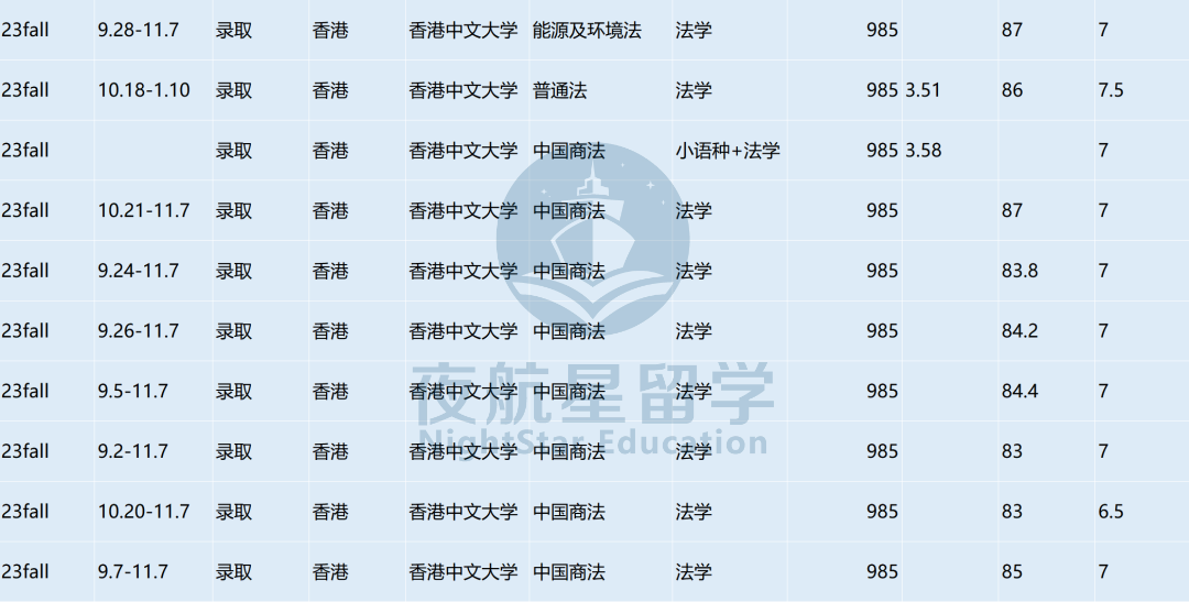 2023 | 香港中文大学法学院都录取了哪些学生？（附最新案例）