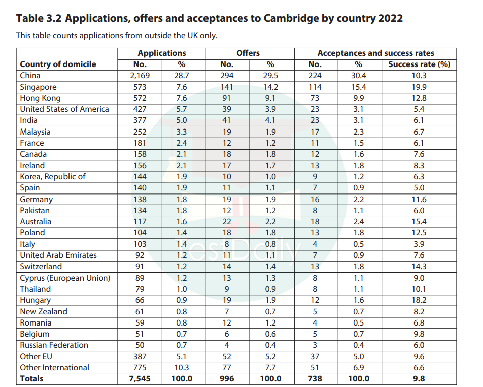 剑桥大学发布2023年度招生报告！申录人数双下滑，中国仍为海外第一生源国！