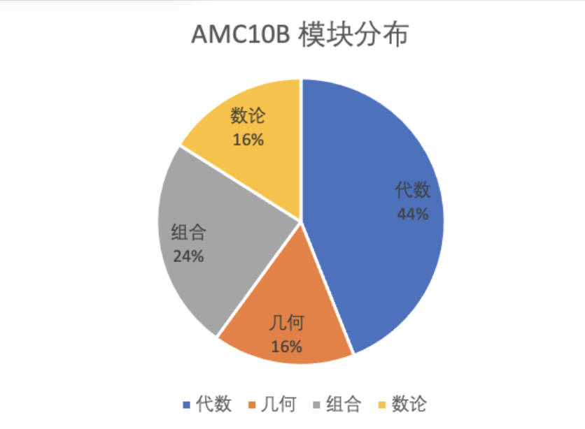 AMC10相当于国内几年级难度？参加AMC10需要培训吗？