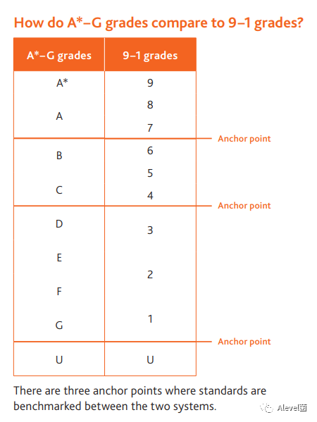 全面了解GCSE/IGCSE考试等级9-1：‘strong pass’大家都达到了吗？