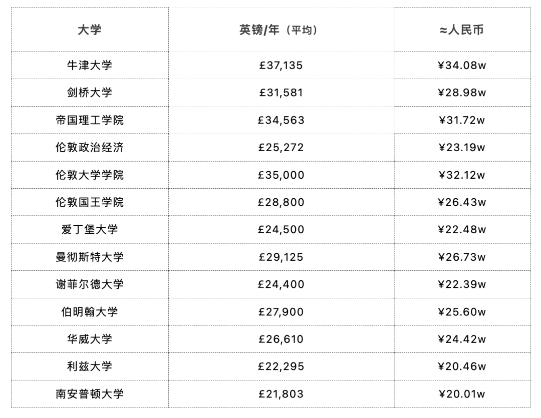 同样是留学，费用相差近百万！？英美澳真实留学费用大PK！