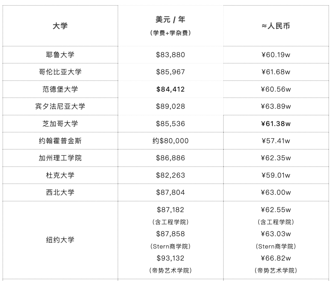 同样是留学，费用相差近百万！？英美澳真实留学费用大PK！