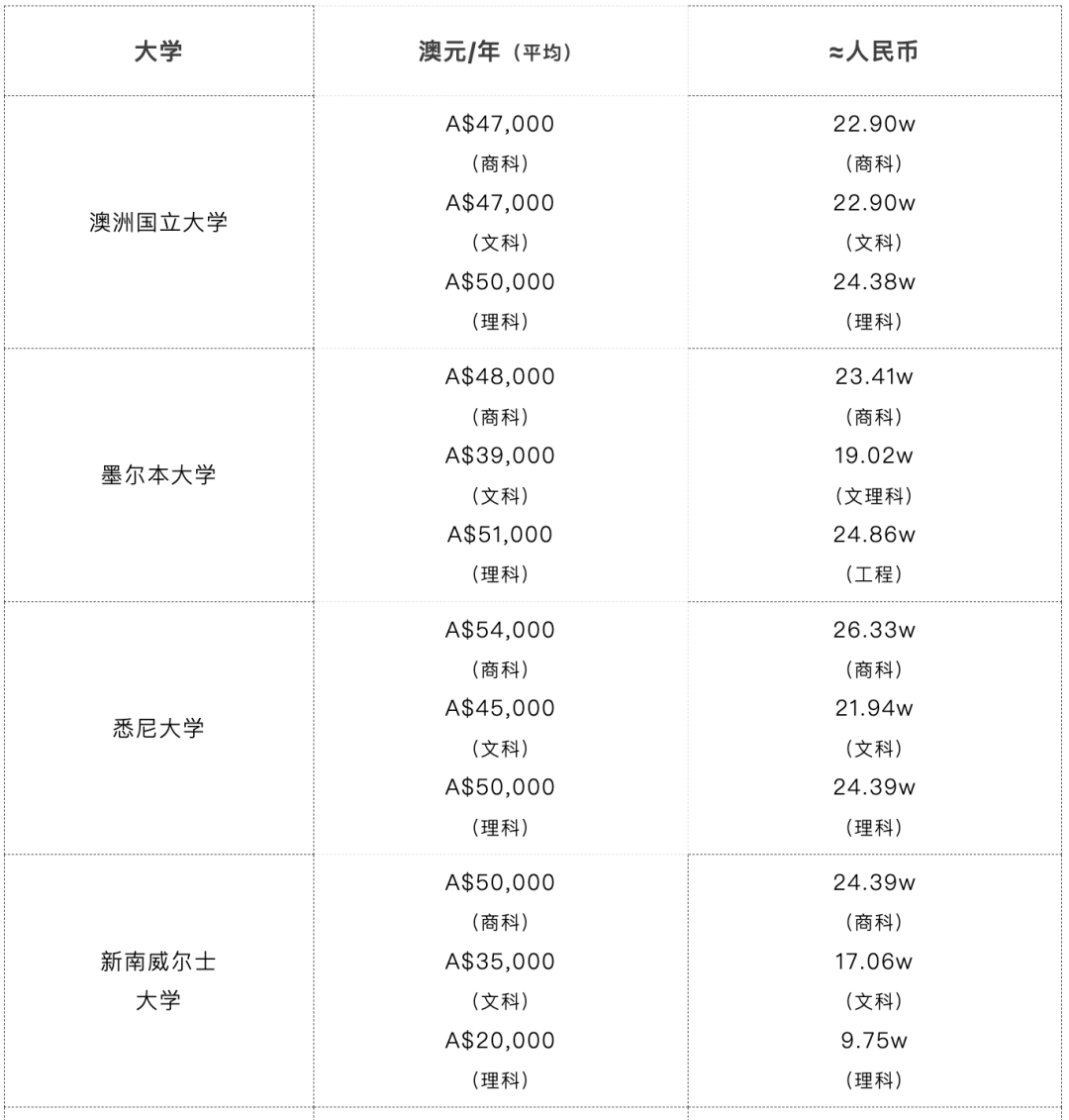 同样是留学，费用相差近百万！？英美澳真实留学费用大PK！